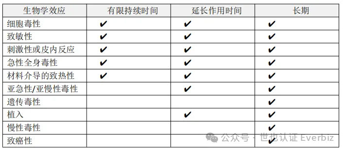 FDA：医疗器械生物相容性申报的完整合规路径 图6