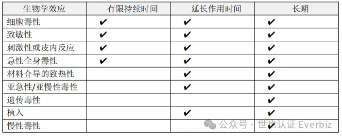 FDA：医疗器械生物相容性申报的完整合规路径 图5