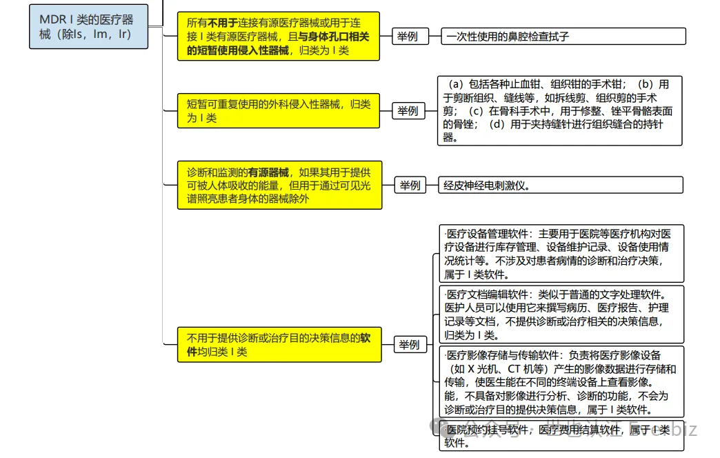 欧盟MDR Ⅰ类产品介绍 图3