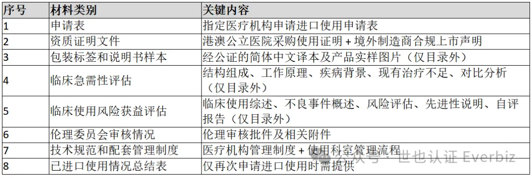 How Can Hong Kong and Macao Medical Devices Take the "Green Lane" into the Greater Bay Area? A Complete Guide to the GBA Connect Application Process – Figure 3