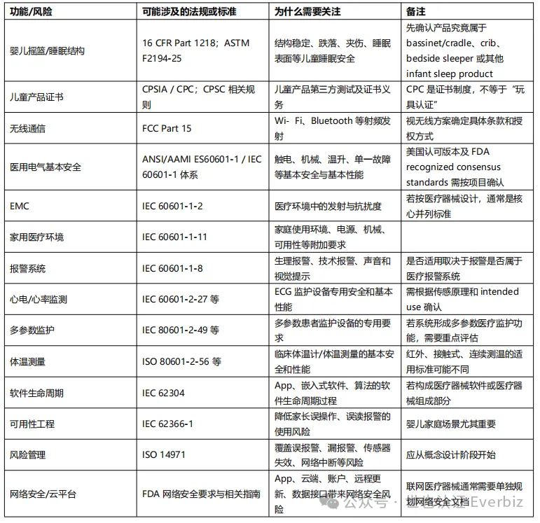 Where to Start with "Smart Crib" Compliance – Figure 4