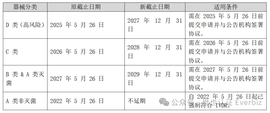 IVDR 注册 （第 1 篇）：IVDR（欧盟体外诊断医疗器械法规）延期的核心要点 图3