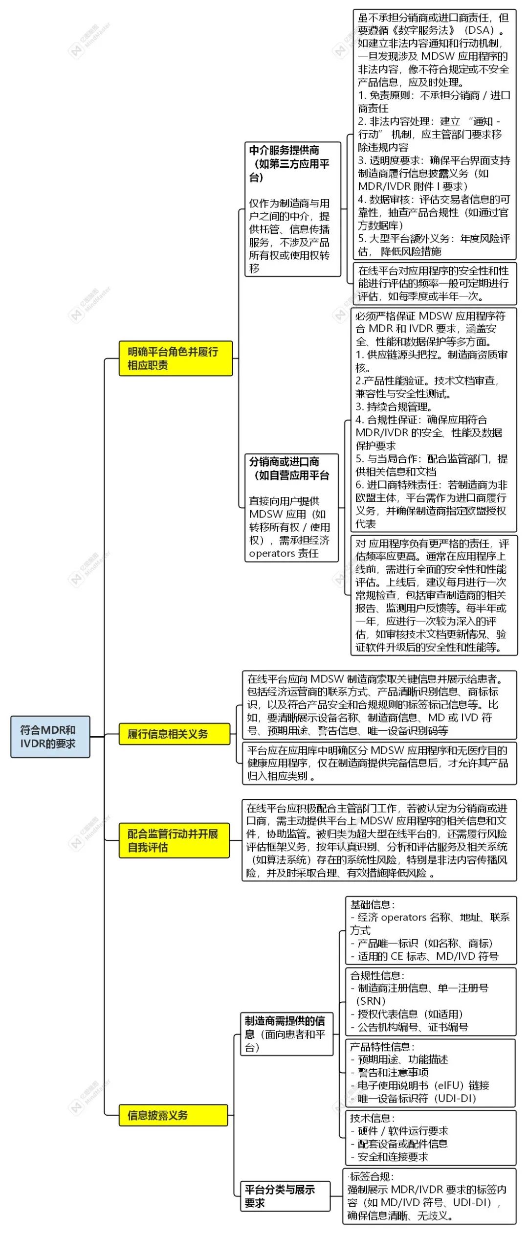 EU Safety Rules for Medical Device Apps on Online Platforms – Figure 2