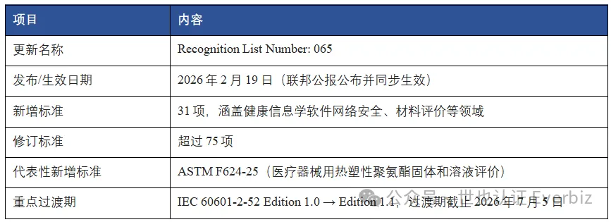 Major Update to the FDA Recognized Consensus Standards Database – Figure 2