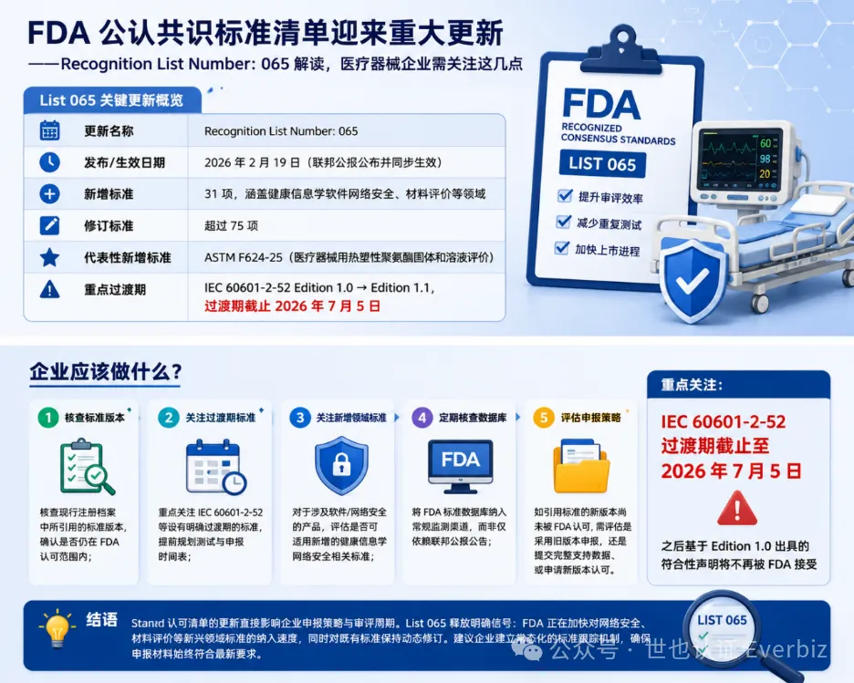 Major Update to the FDA Recognized Consensus Standards Database – Figure 3