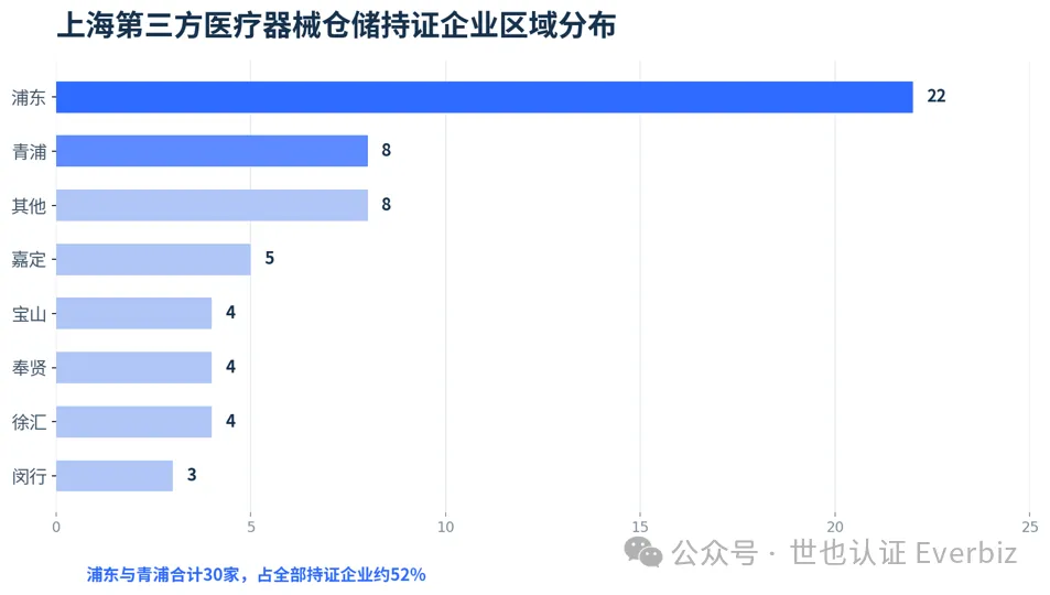 Shanghai's Third-Party Medical Device Warehouses: An Analysis of 58 Licensed Companies – Figure 3