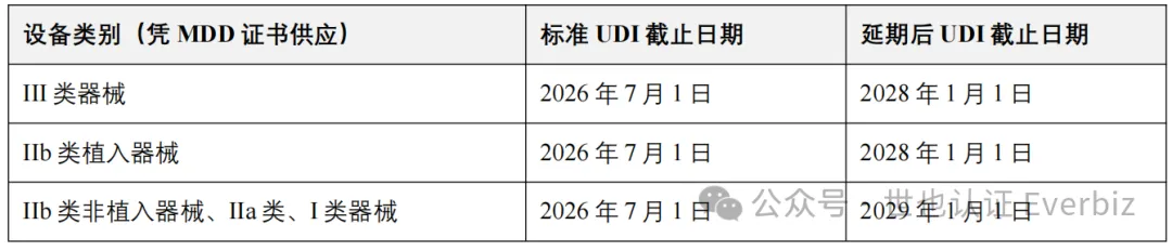 TGA Follows the EU MDR Extension: Australia's New Transition Timeline for Medical Devices – Figure 4