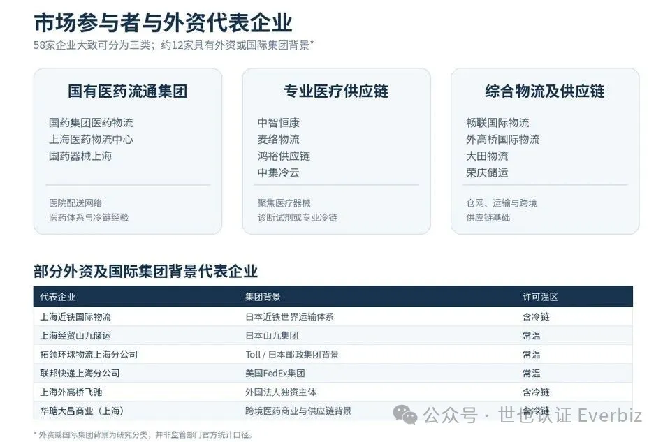 Shanghai's Third-Party Medical Device Warehouses: An Analysis of 58 Licensed Companies – Figure 4