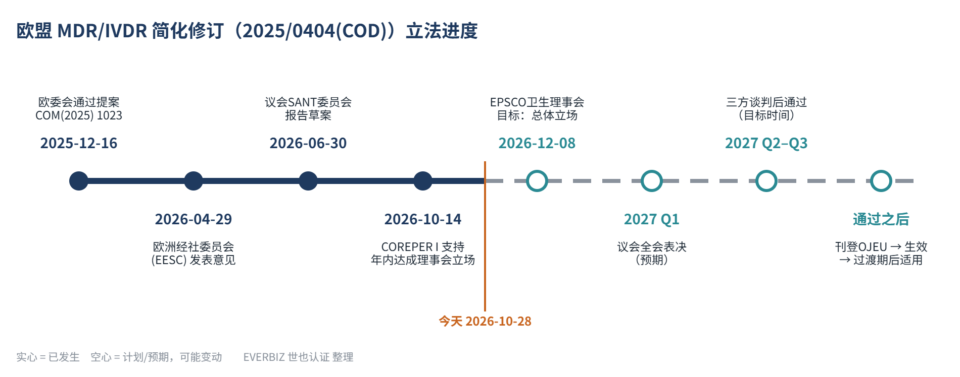 欧盟 MDR/IVDR 修订立法进度时间线