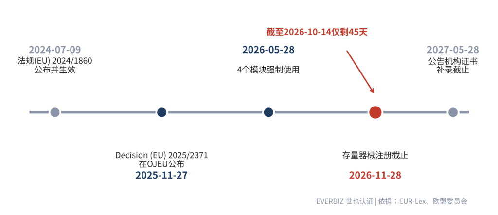 EUDAMED 前四个模块关键时间线