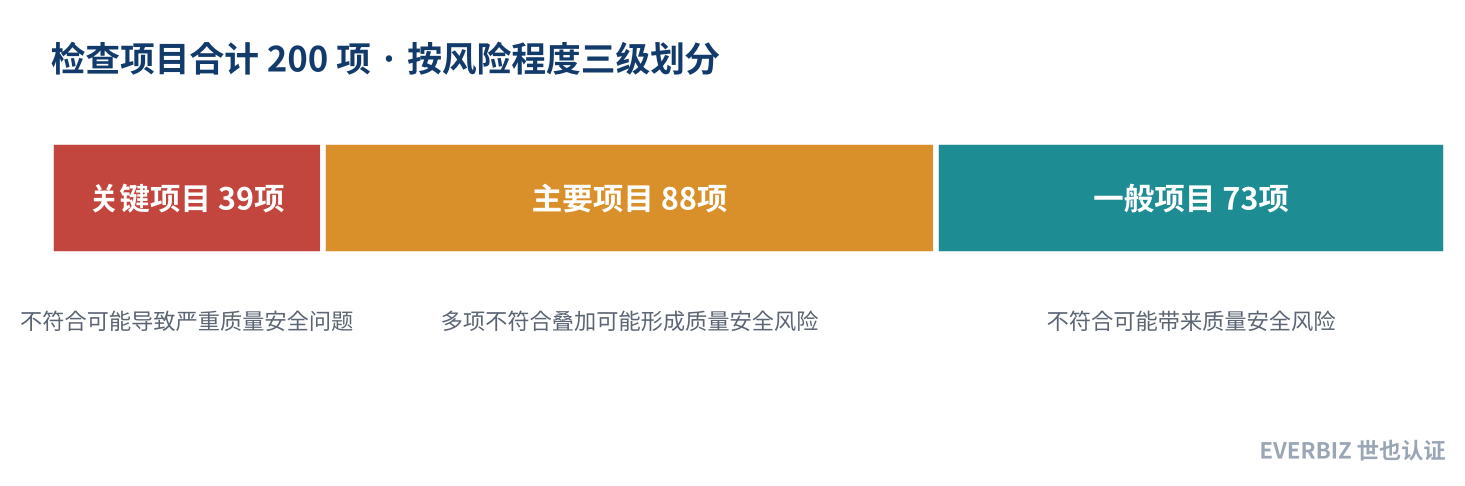200项检查项目风险分级