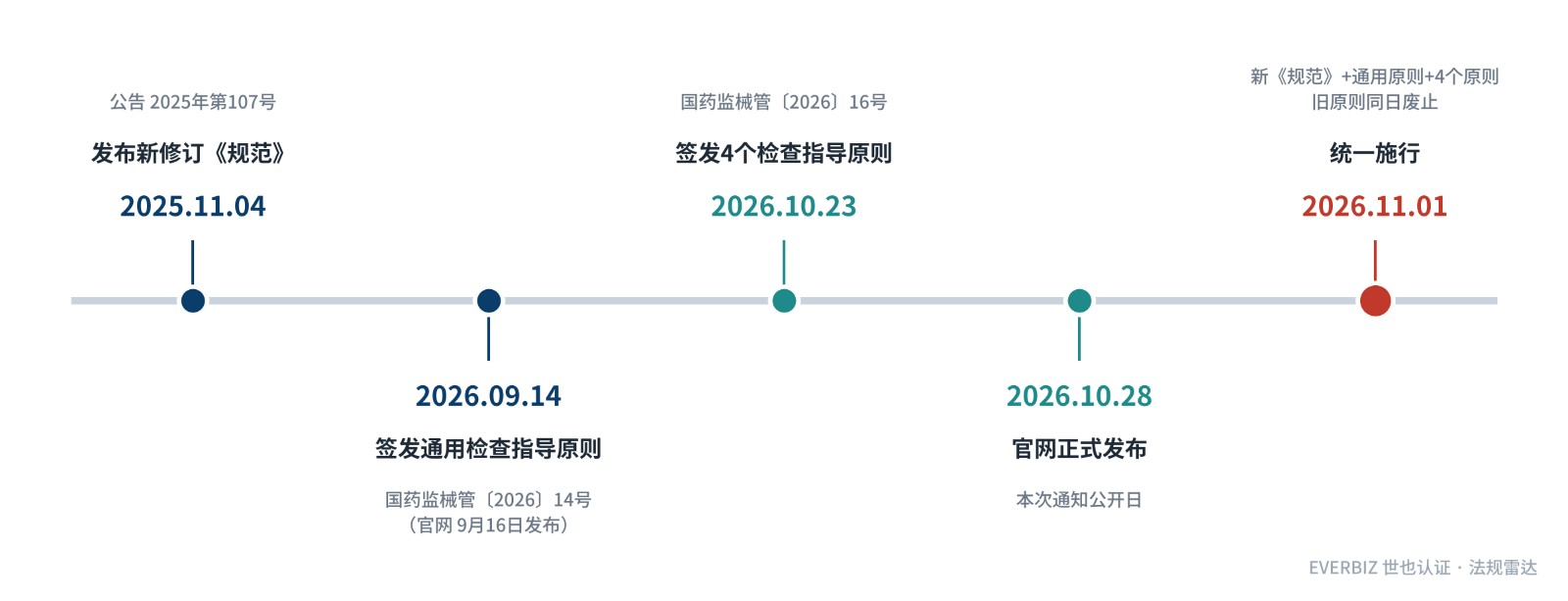 新版医疗器械GMP相关文件时间线