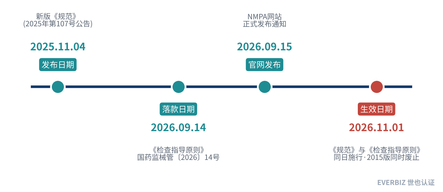 新版GMP及《检查指导原则》关键时间节点