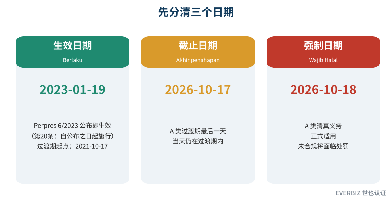 生效日期、截止日期与强制日期
