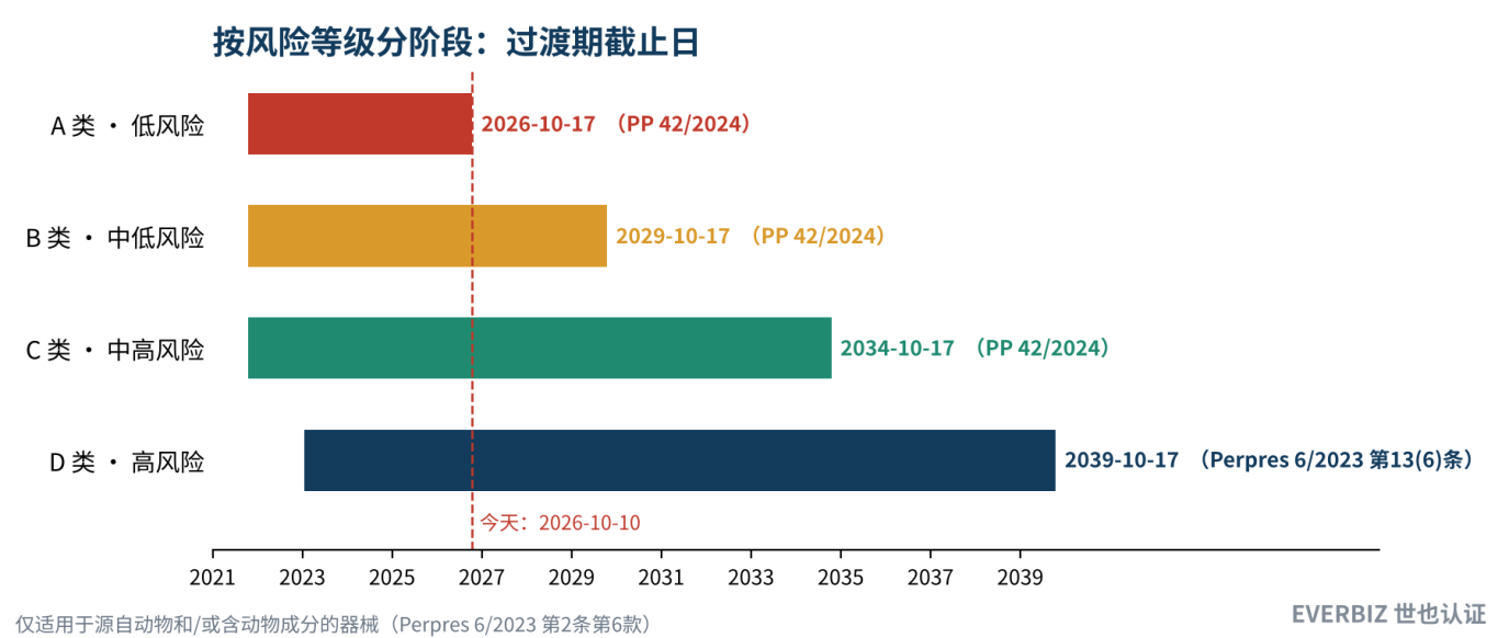 按风险等级分阶段的过渡期截止日