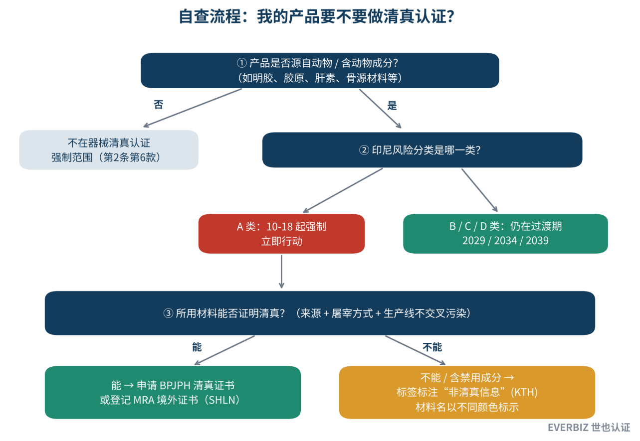 印尼清真认证自查流程
