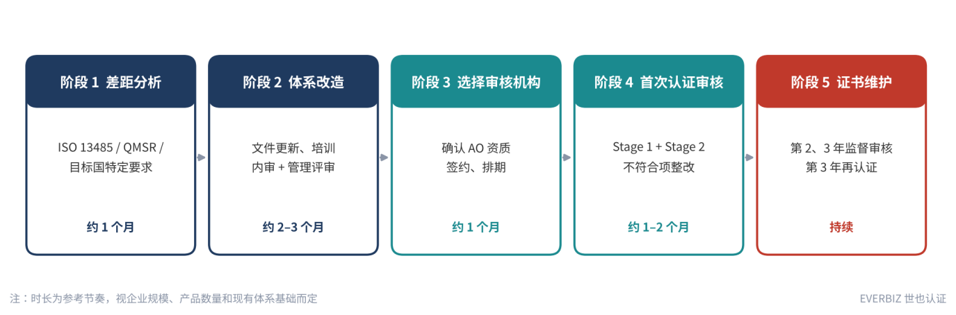 MDSAP 参考实施节奏