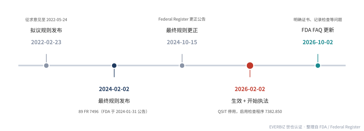 FDA QMSR 关键时间轴