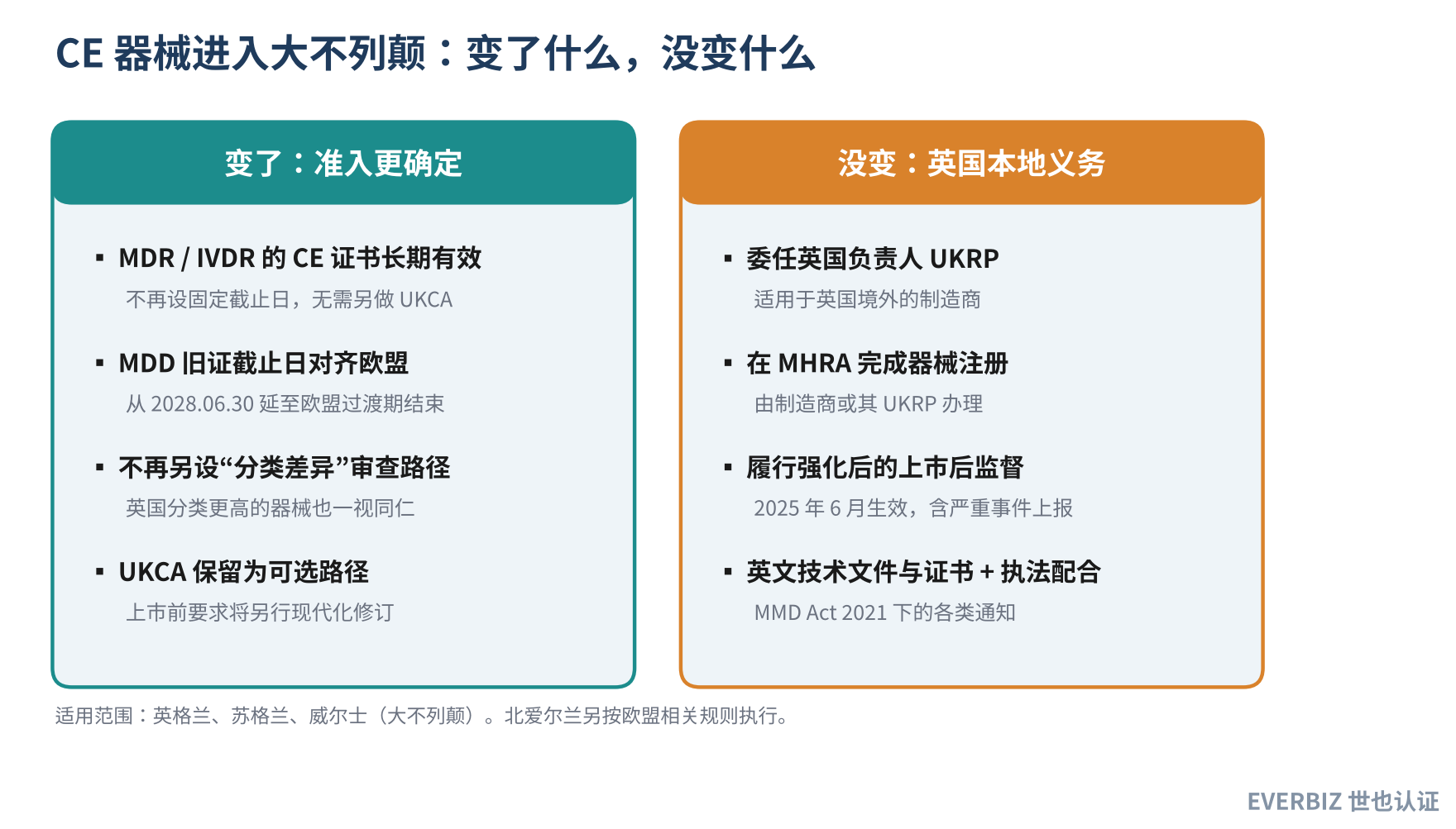 CE 器械进入大不列颠:变与不变