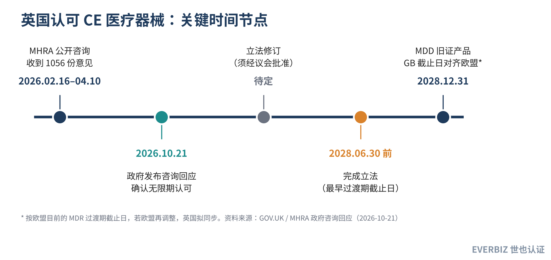 英国认可 CE 医疗器械关键时间节点